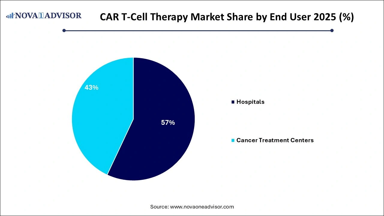 CAR T-Cell Therapy Market Share by End User