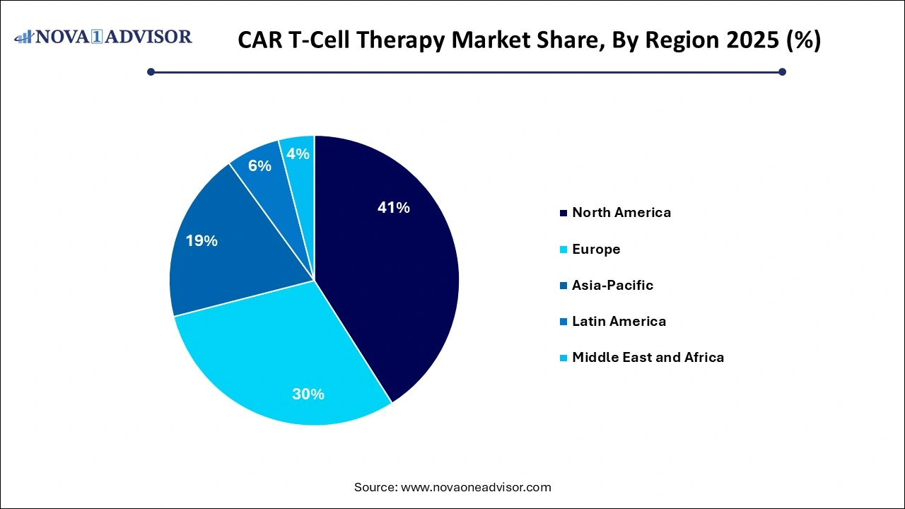 CAR T-Cell Therapy Market Share, By Region 