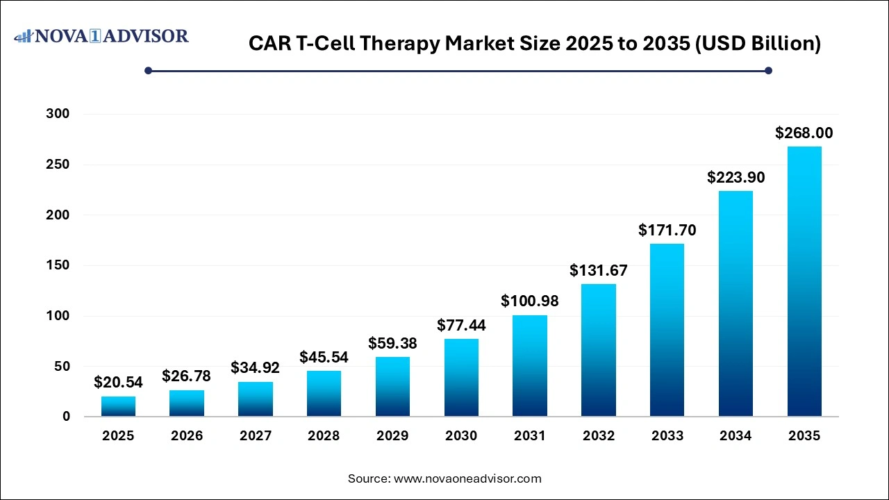 CAR T-Cell Therapy Market Size 2025 to 2035