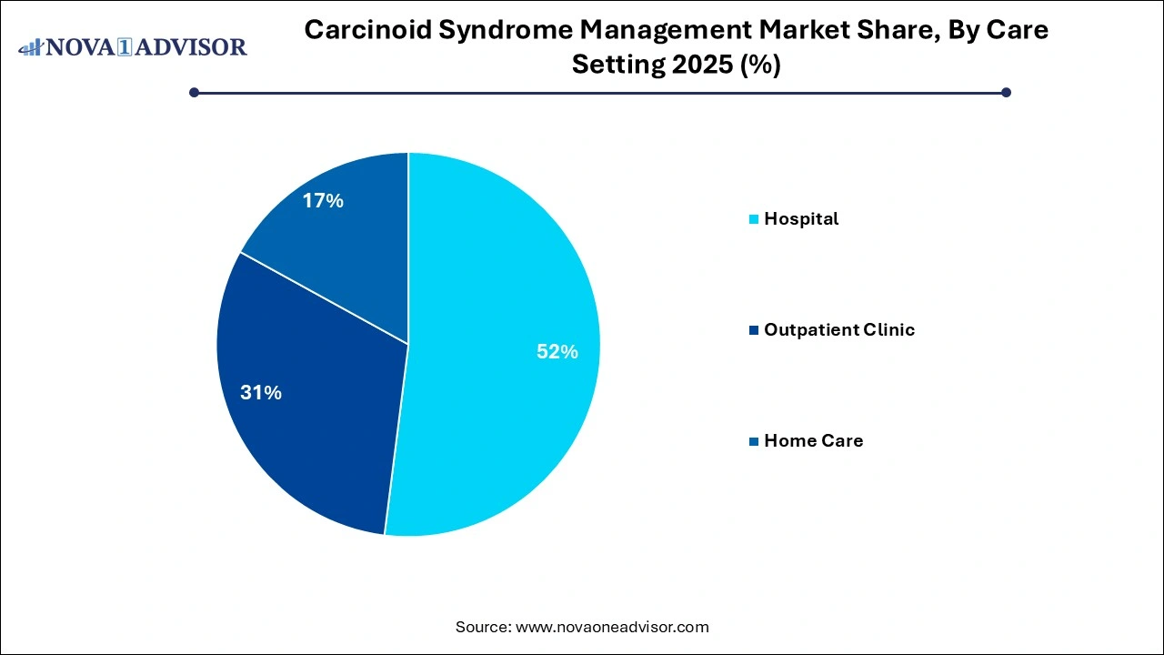Carcinoid Syndrome Management Market Share, By Care Setting 2025 (%)