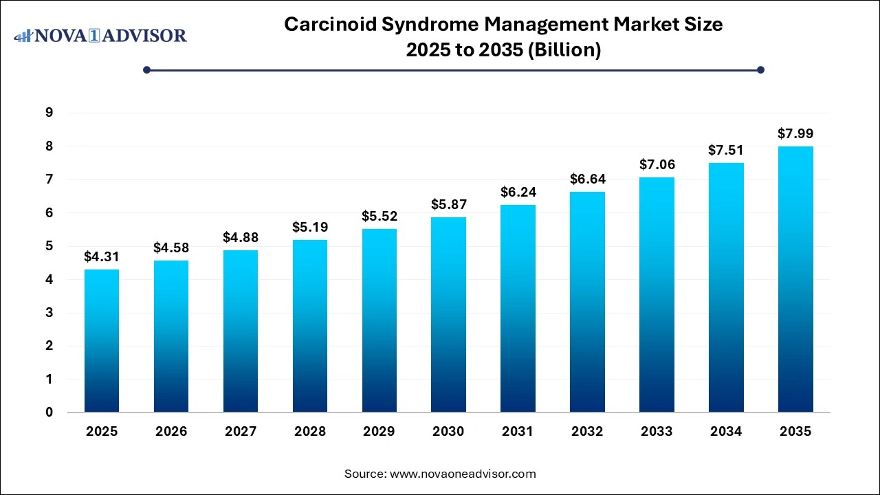Carcinoid Syndrome Management Market Size 2025 to 2035