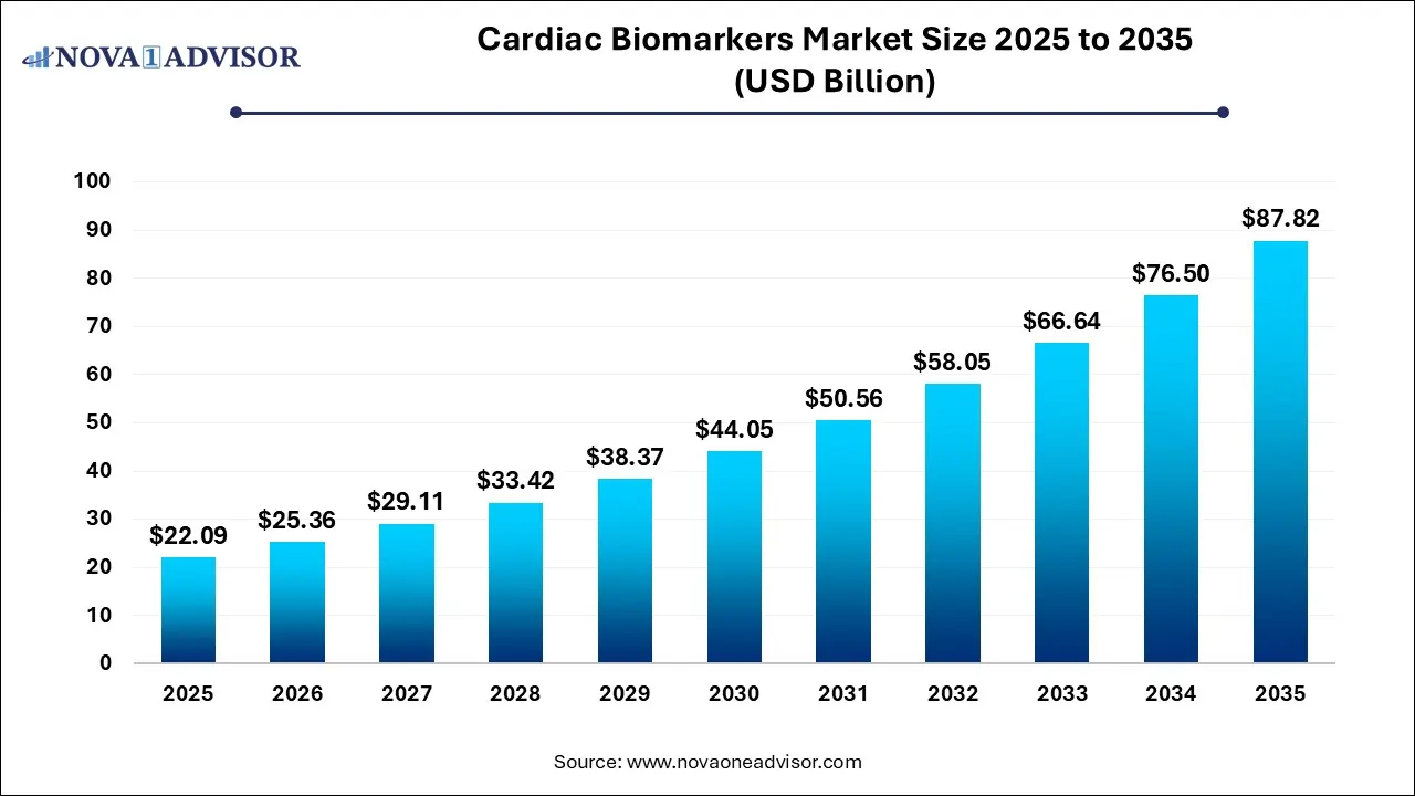 Cardiac Biomarkers Market Size, 2025 to 2035 (USD Billion )