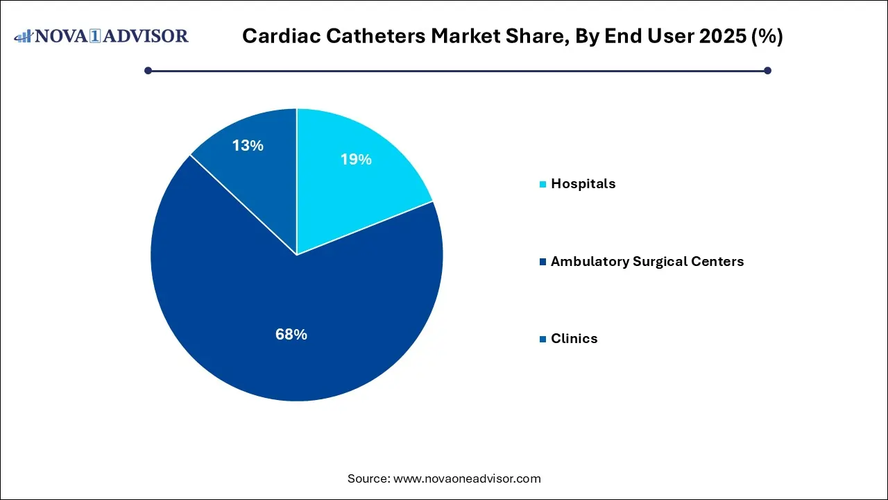 Cardiac Catheters Market Share, By End User 2025 (%) Cardiac Catheters Market Share, By End User 2025 (%)