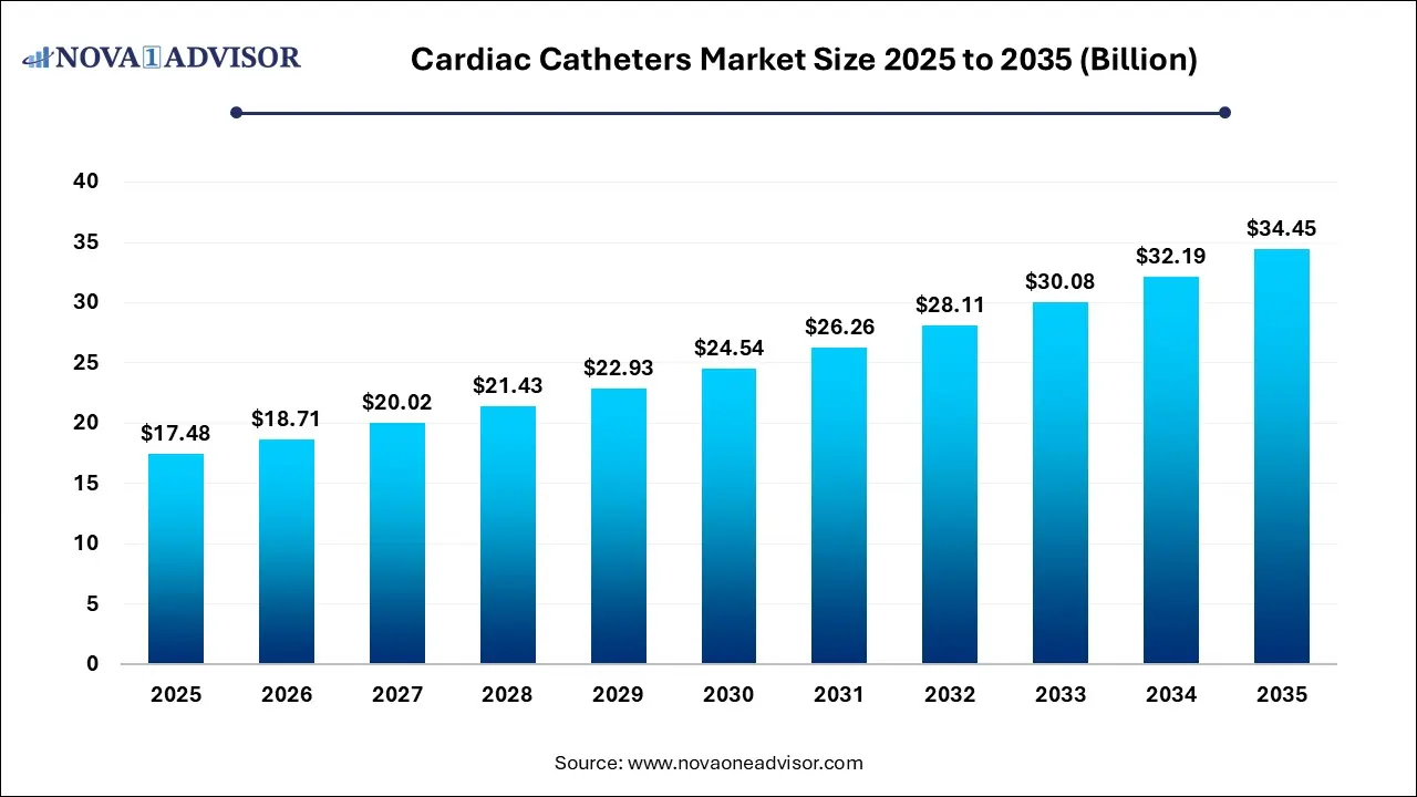 Cardiac Catheter Market Size 2025 to 2035 Cardiac Catheter Market Size 2025 to 2035