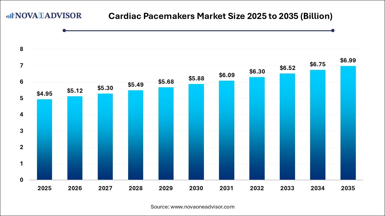 Cardiac Pacemakers Market Size 2025 to 2035 Cardiac Pacemakers Market Size 2025 to 2035