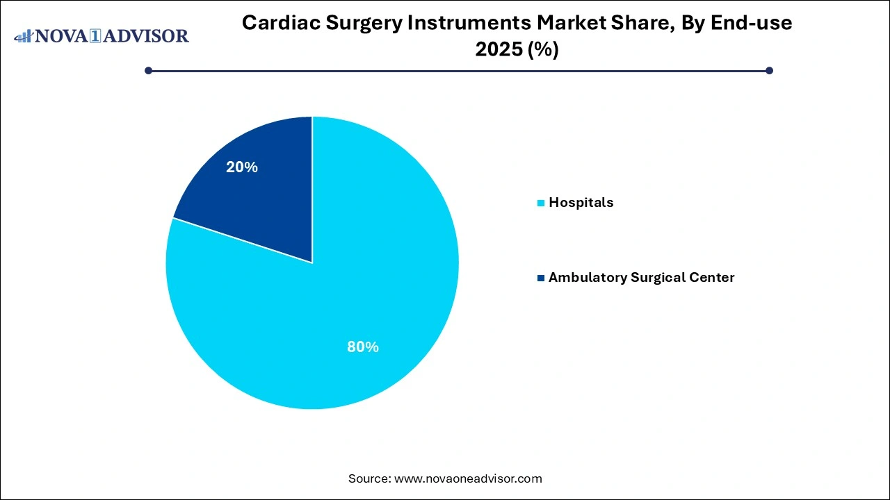 Cardiac Surgery Instruments Market Share, By End-use 2025 (%) Cardiac Surgery Instruments Market Share, By End-use 2025 (%)