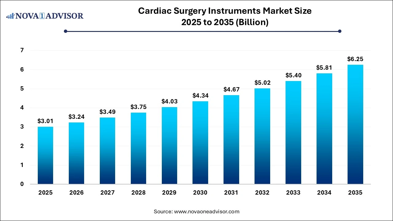 Cardiac Surgery Instruments Market Size 2025 to 2035 Cardiac Surgery Instruments Market Size 2025 to 2035