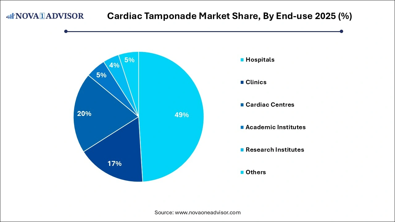 Cardiac Tamponade Market Share, By End-use 2025 (%) Cardiac Tamponade Market Share, By End-use 2025 (%)