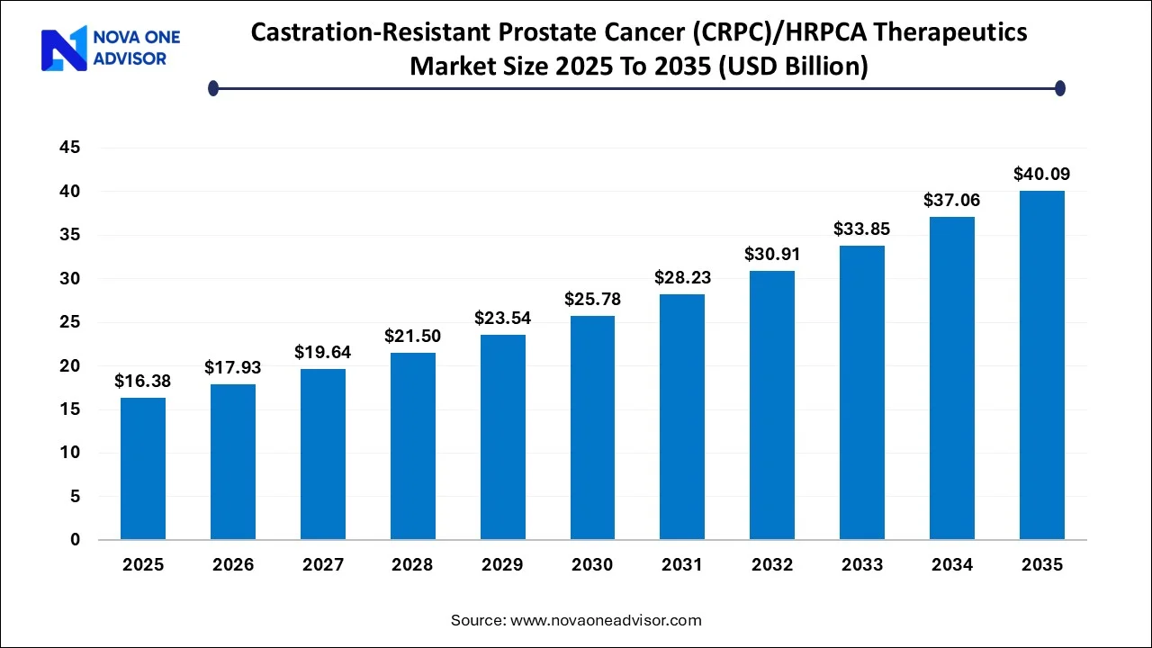 Castration-Resistant Prostate Cancer (CRPC)/HRPCA Therapeutics Market Size 2025 To 2035 Castration-Resistant Prostate Cancer (CRPC)/HRPCA Therapeutics Market Size 2025 To 2035