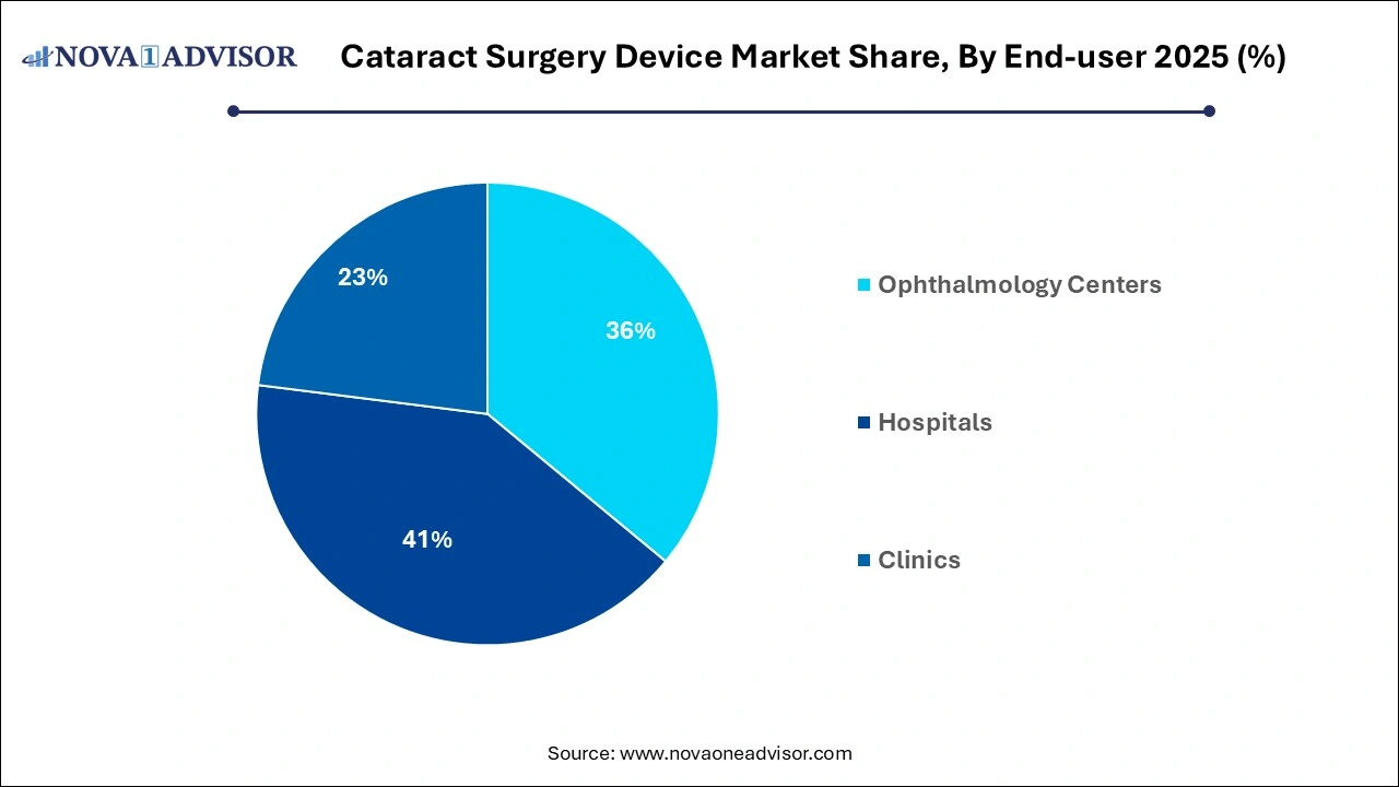 Cataract Surgery Device Market Share, By End-user 2025 (%) Cataract Surgery Device Market Share, By End-user 2025 (%)