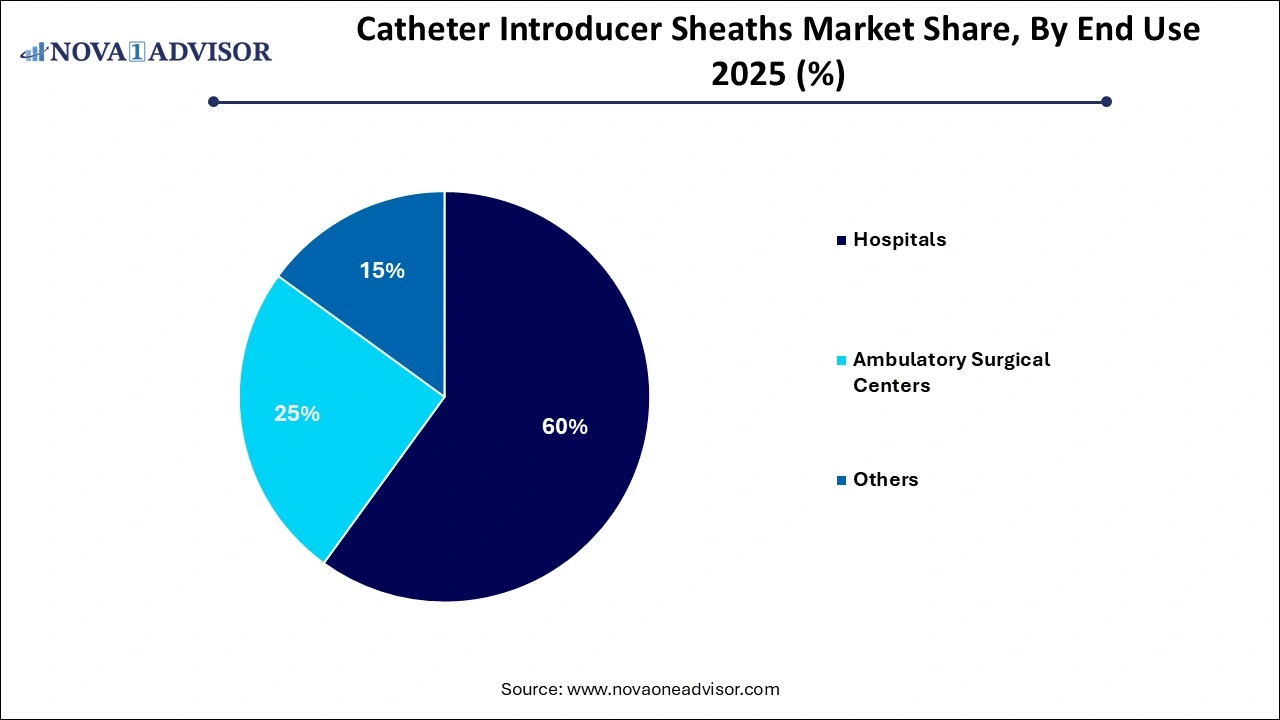 Catheter Introducer Sheaths Market Share By End-use