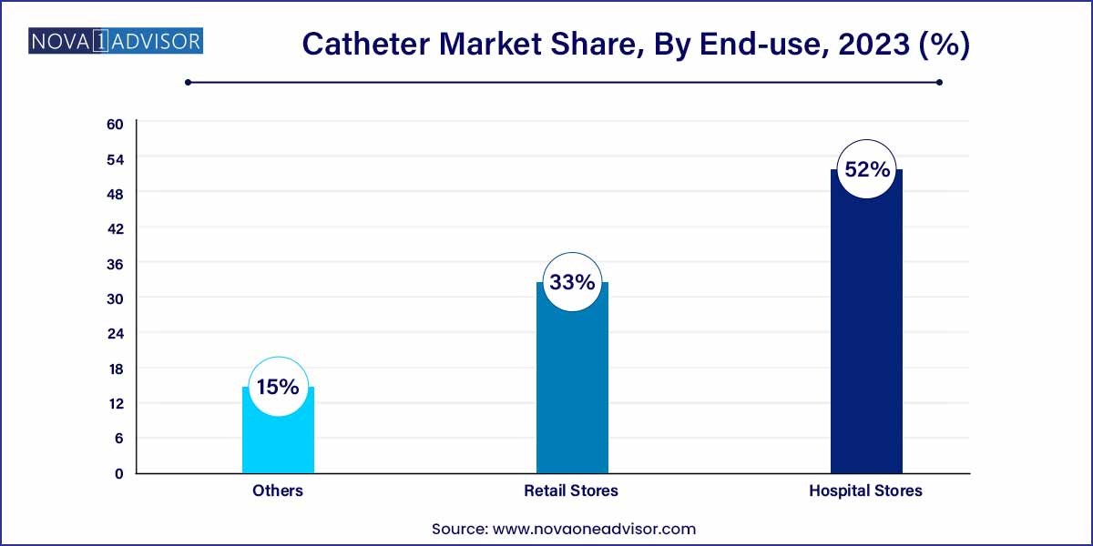 Catheter Market Share, By End-use, 2023 (%)