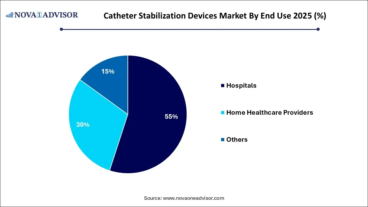 Catheter Stabilization Device Market By End Use 2025 (%) Catheter Stabilization Device Market By End Use 2025 (%)