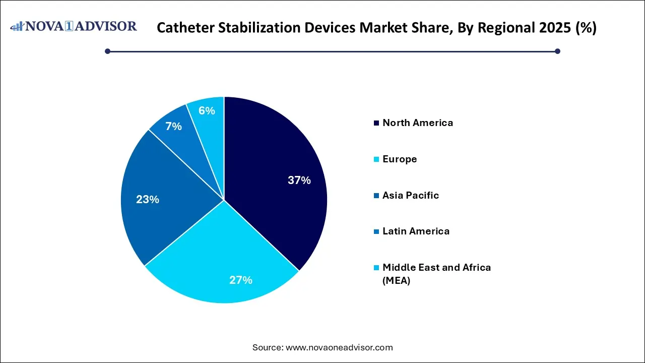 Catheter Stabilization Device Market Share, By Regional 2025 (%) Catheter Stabilization Device Market Share, By Regional 2025 (%)