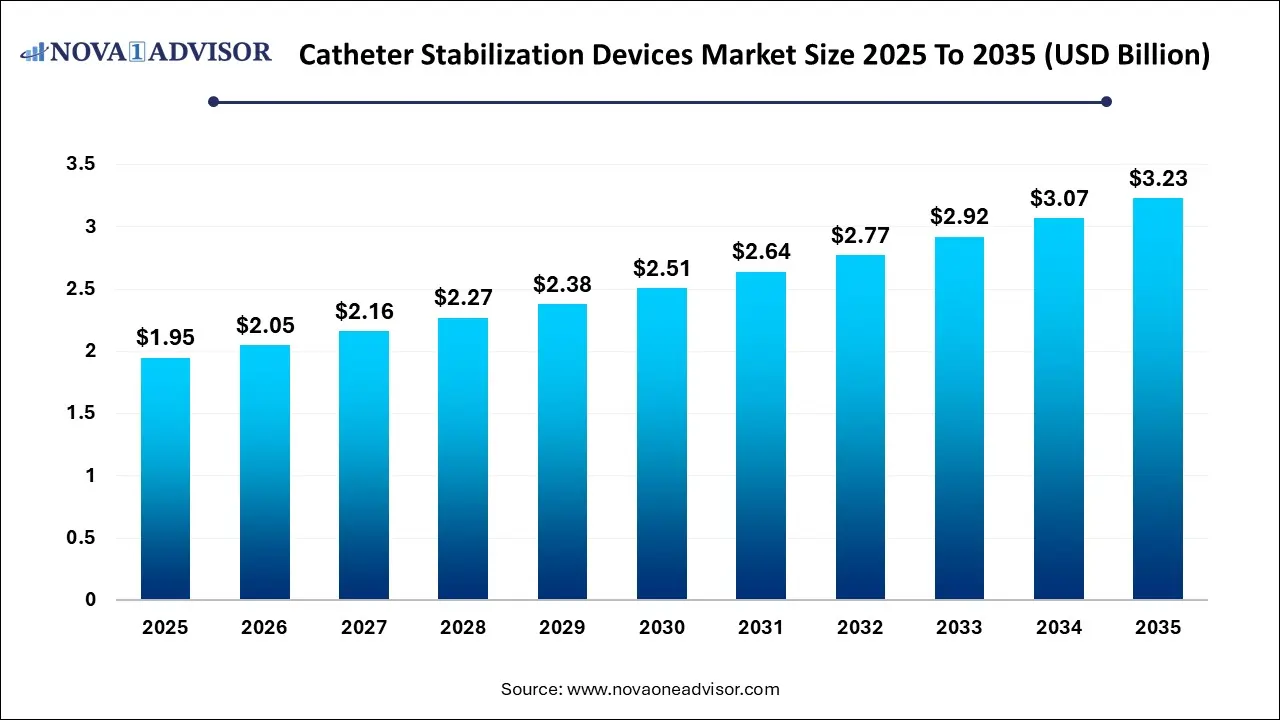 Catheter Stabilization Device Market Size 2025 To 2035 Catheter Stabilization Device Market Size 2025 To 2035