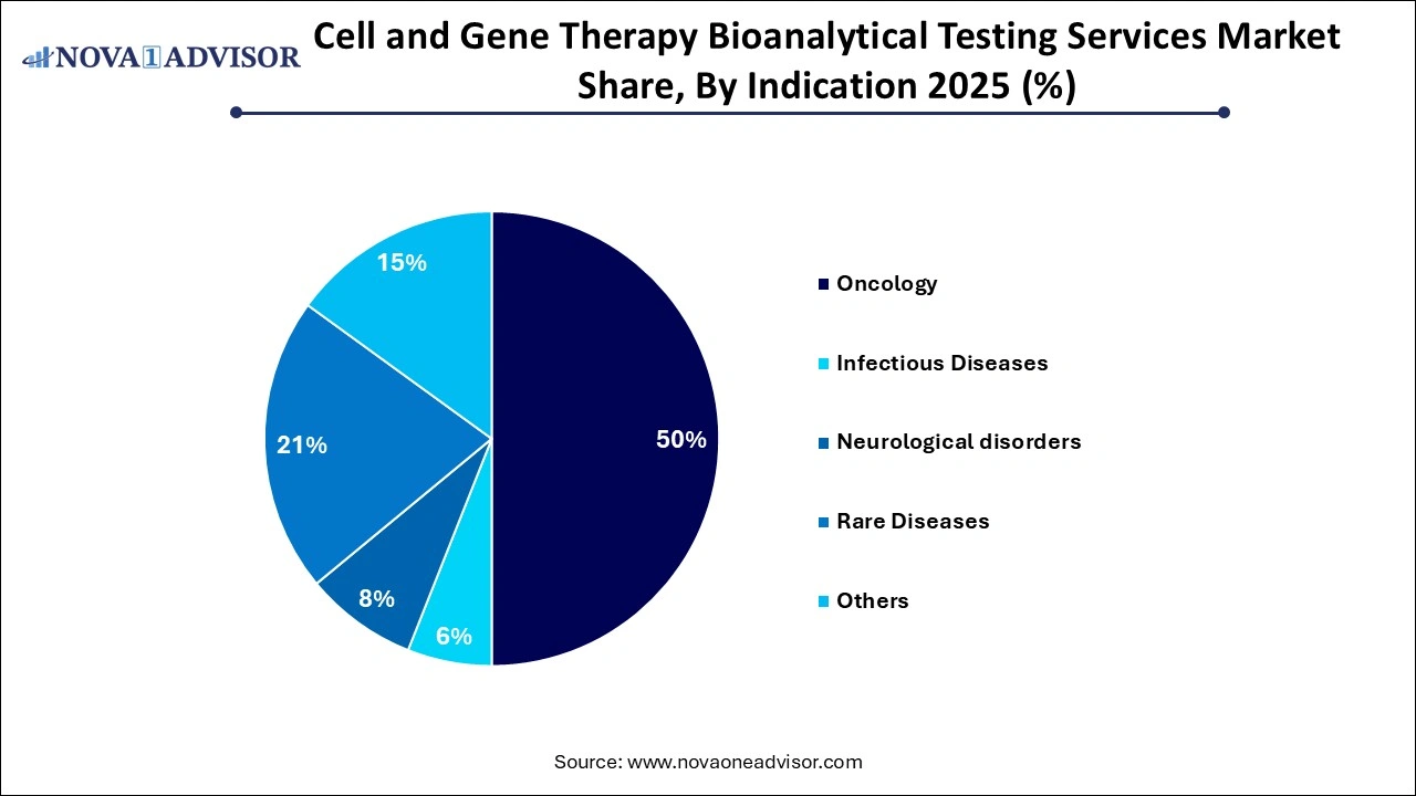 Cell & Gene Therapy Bioanalytical Testing Services Market Share, By Indication