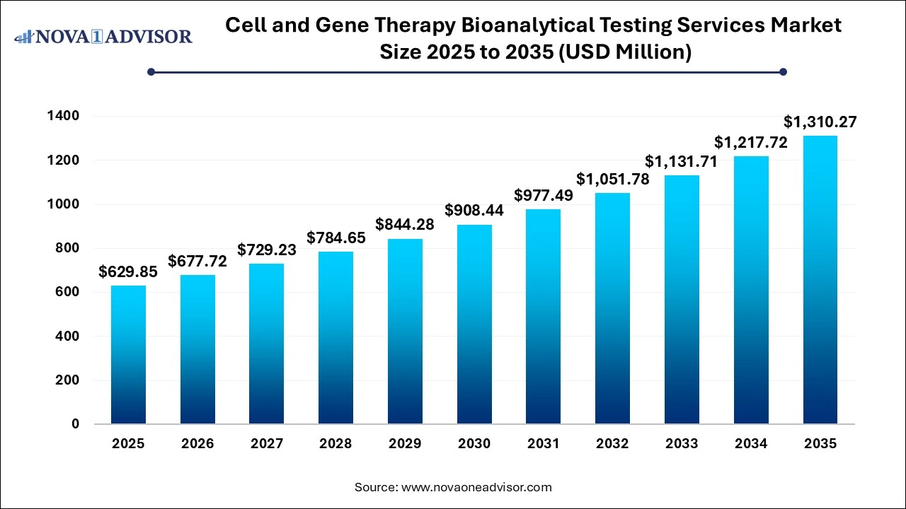 Cell and Gene Therapy Bioanalytical Testing Services Market Size 2025 to 2035