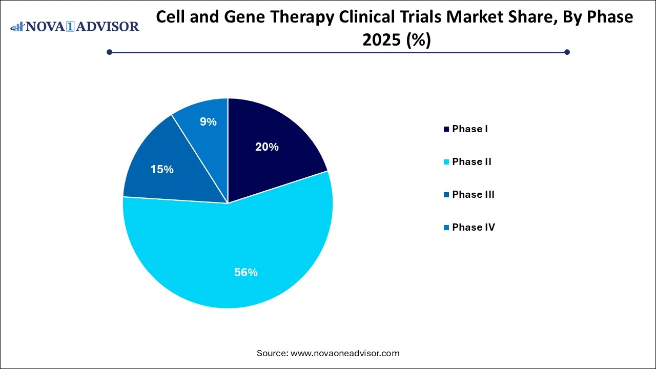 Cell and Gene Therapy Clinical Trials Market Share by Phase 
