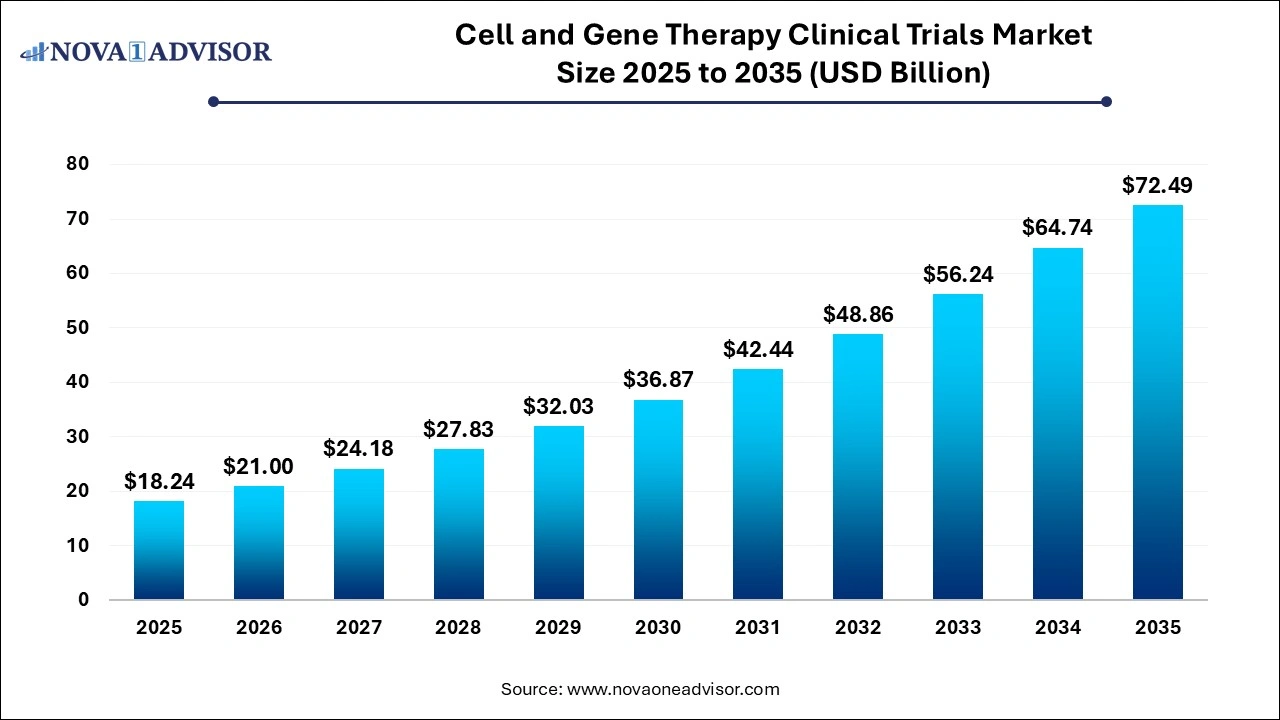 Cell and Gene Therapy Clinical Trials Market Size 2026 to 2035