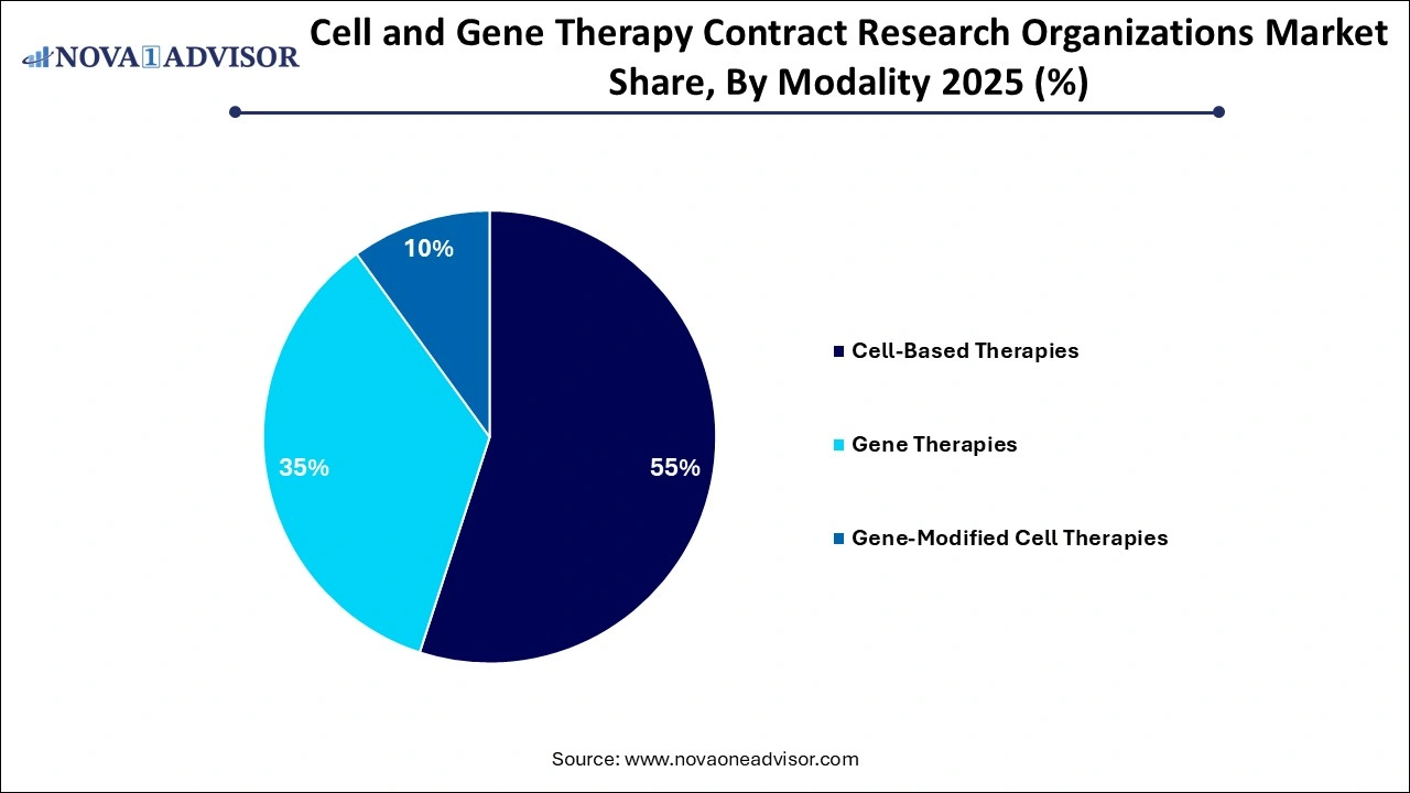 Cell & Gene Therapy Contract Research Organizations Market Share, By Modality