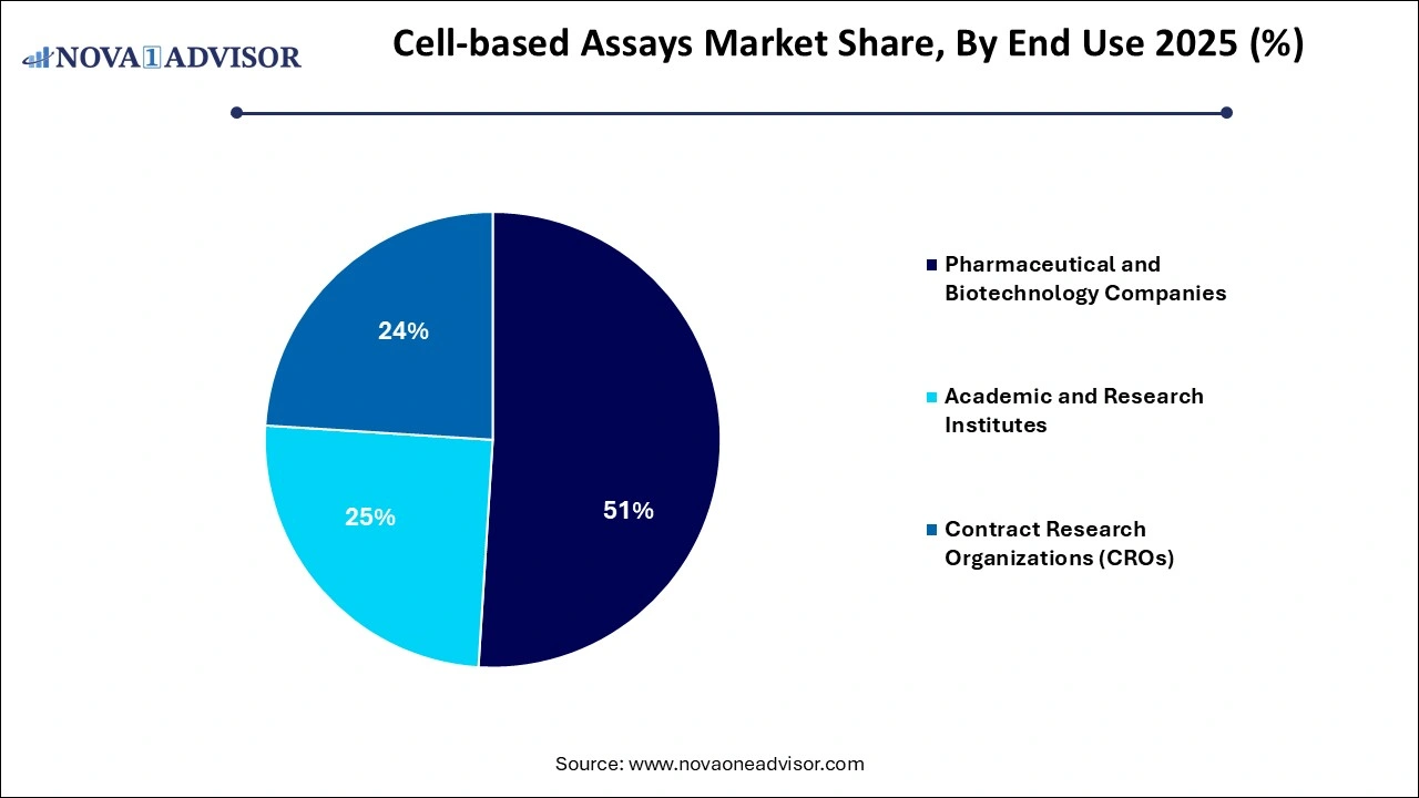 Cell-based Assays Market Share by End-use