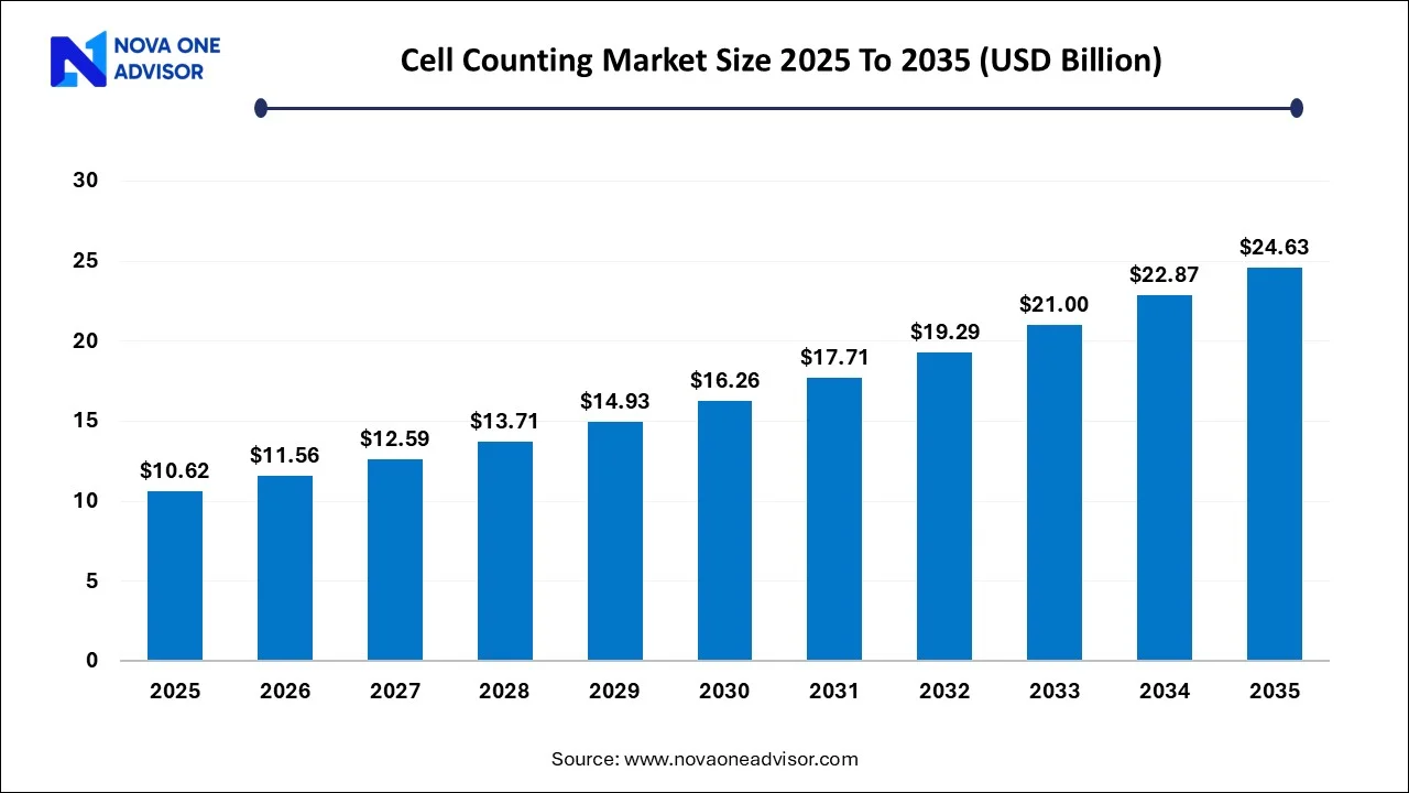 Cell Counting Market Size 2025 To 2035 Cell Counting Market Size 2025 To 2035