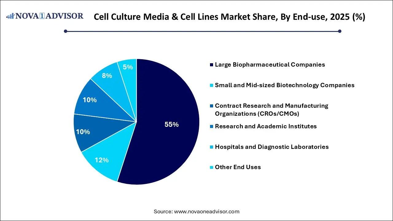 Isothermal Nucleic Acid Amplification Technology/INAAT Market Share, By End-use, 2025 (%) Isothermal Nucleic Acid Amplification Technology/INAAT Market Share, By End-use, 2025 (%)