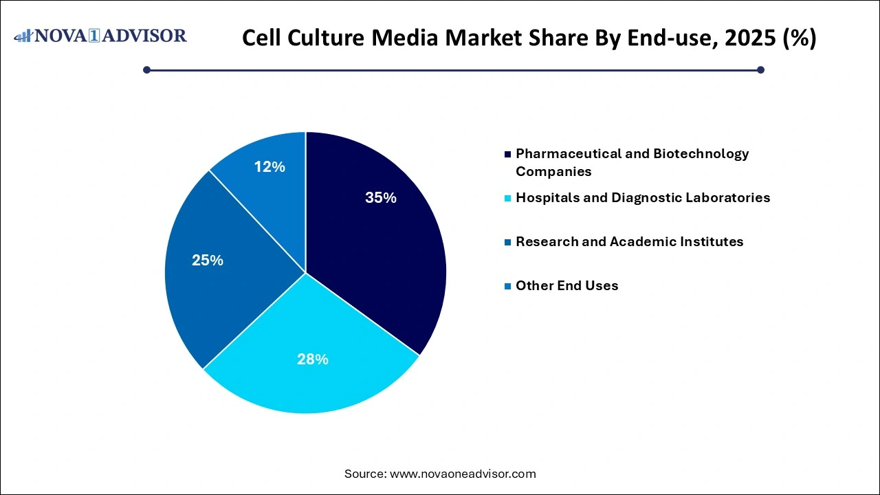Cell Culture Media Market Share by End-use