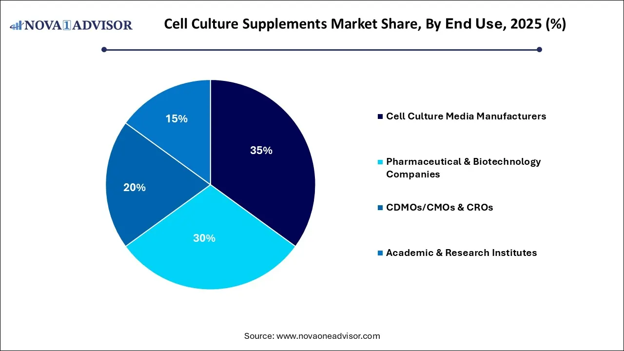 Cell Culture Supplements Market Share, By End Use 2025 (%) Cell Culture Supplements Market Share, By End Use 2025 (%)