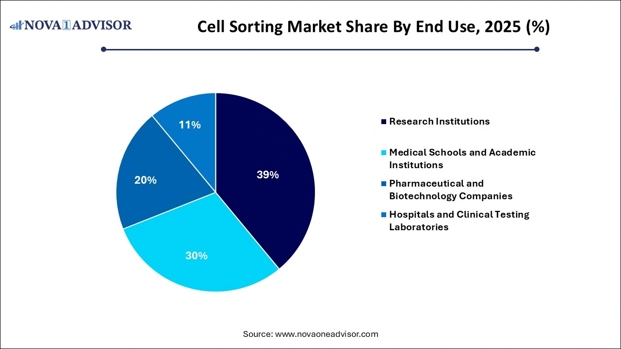 Cell Sorting Market Share by End-use