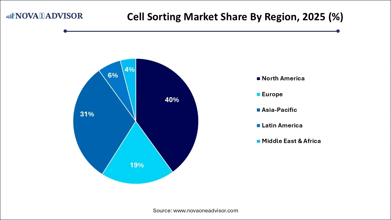 Cell Sorting Market Share by Region