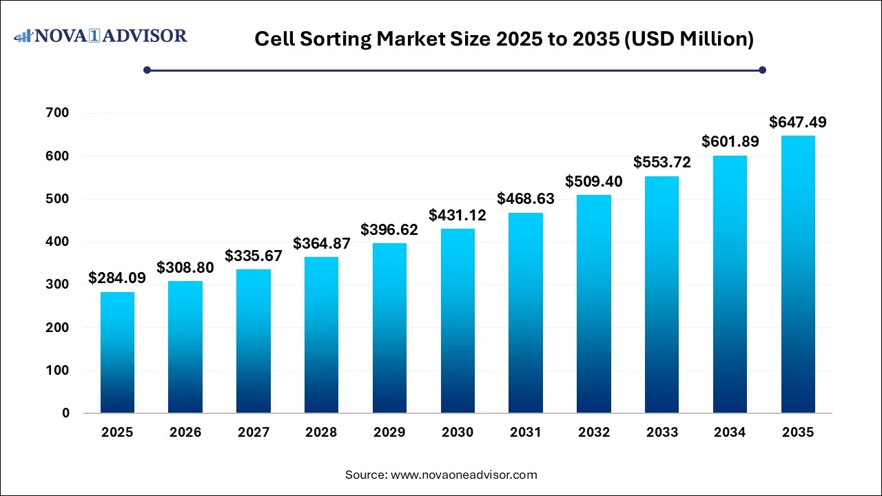 Cell Sorting Market Size 2026 to 2035