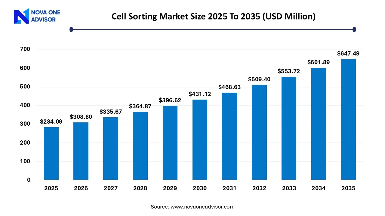 Cell Sorting Market Size 2025 to 2035 Cell Sorting Market Size 2025 to 2035