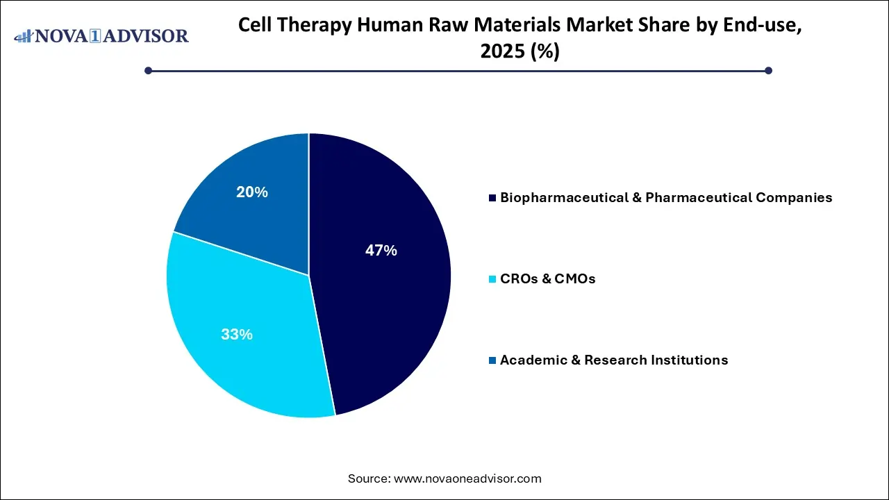 Cell Therapy Human Raw Materials Market Share by End-use 2025 (%)