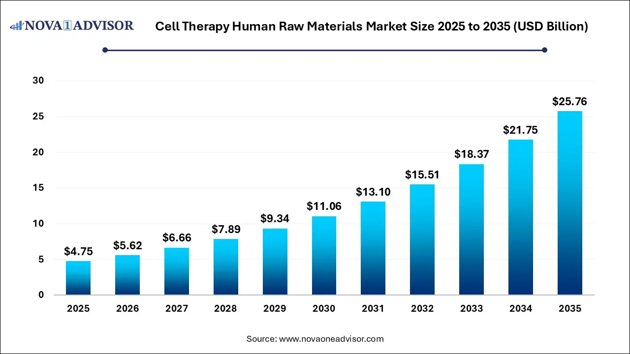 Cell Therapy Human Raw Materials Market Size 2025 To 2035