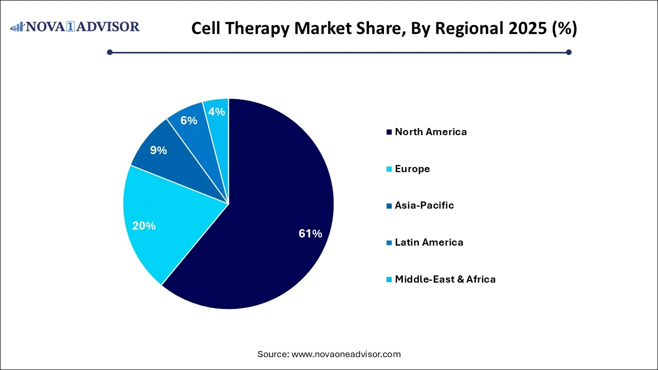 Cell Therapy Market Share, By Regional Cell Therapy Market Share, By Regional
