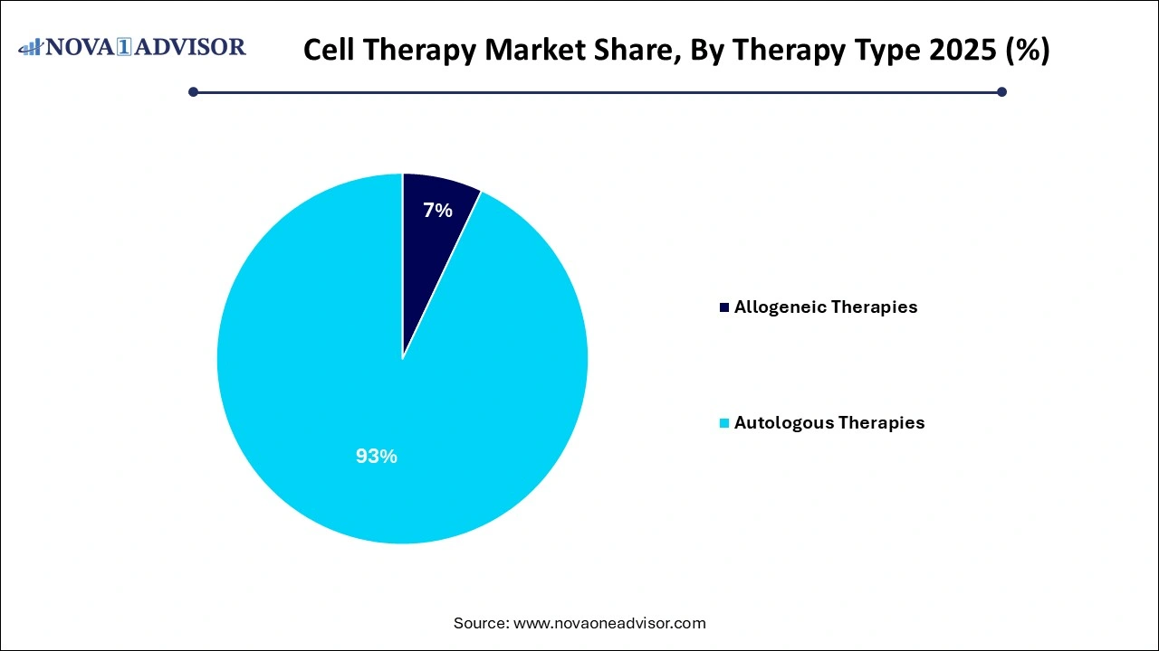 Cell Therapy Market Share, By Therapy Type Cell Therapy Market Share, By Therapy Type