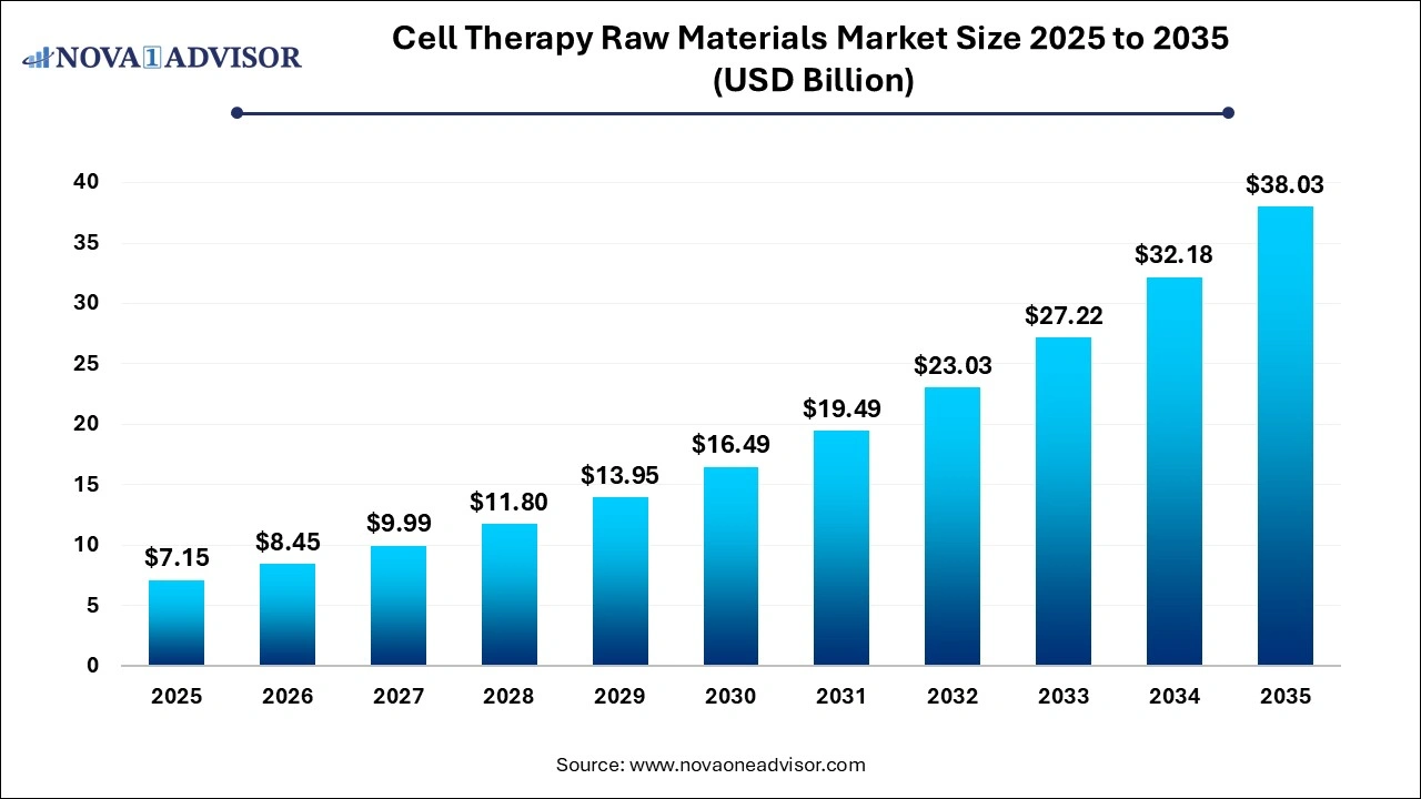Cell Therapy Raw Materials Market Size 2025 to 2035