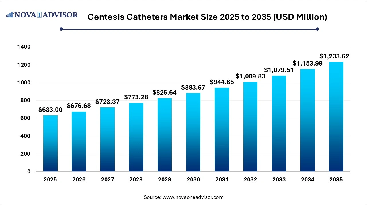 Centesis Catheters Market Size 2026 to 2035 Centesis Catheters Market Size 2026 to 2035