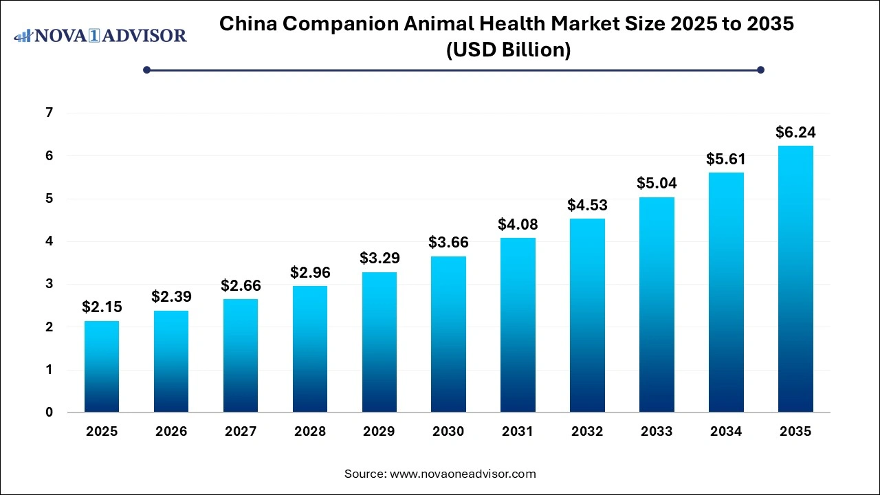 China Companion Animal Health Market Size 2025 to 2035