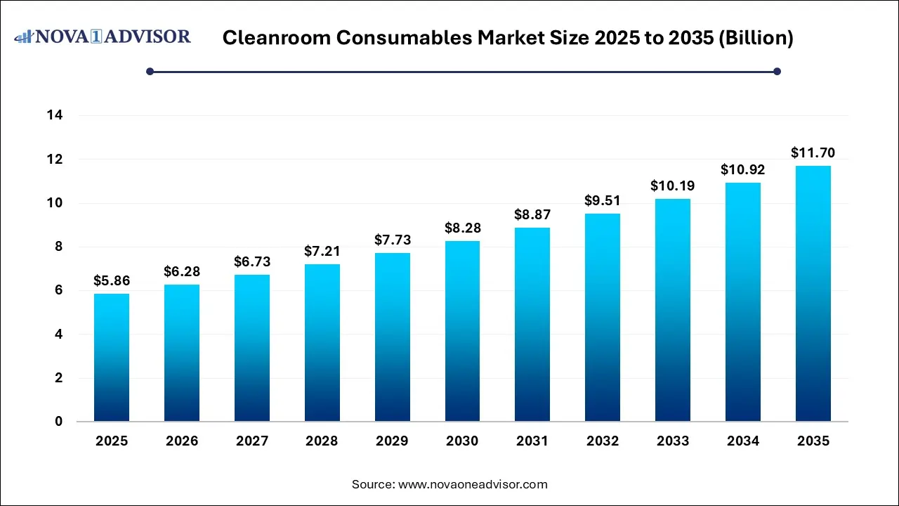 Cleanroom Consumables Market Size 2025 To 2035