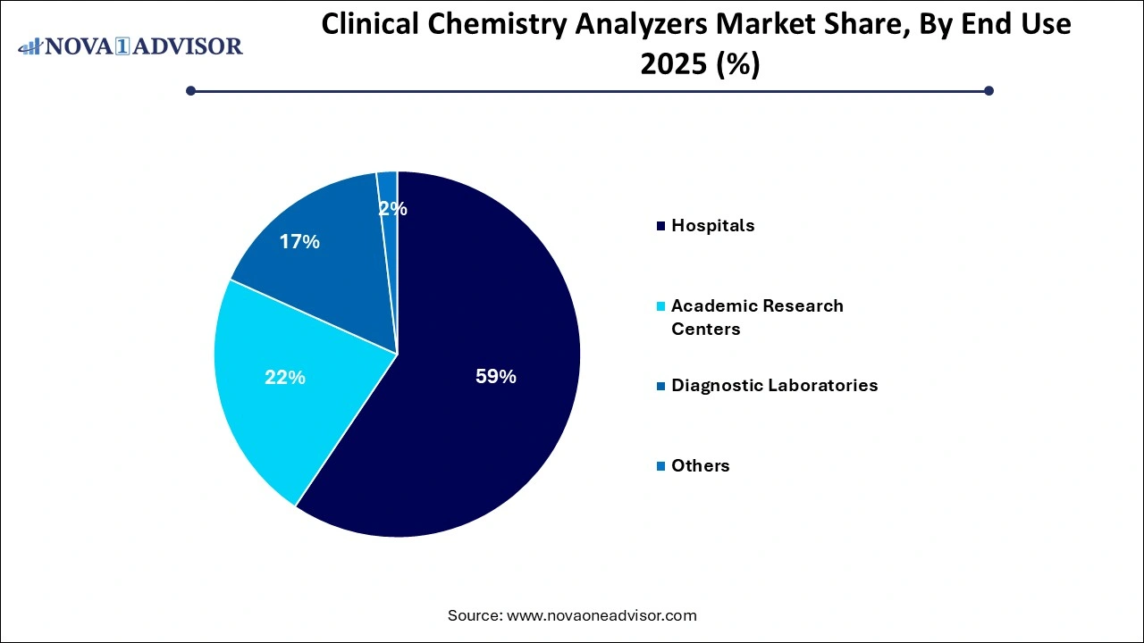 Clinical Chemistry Analyzers Market Share by End-use