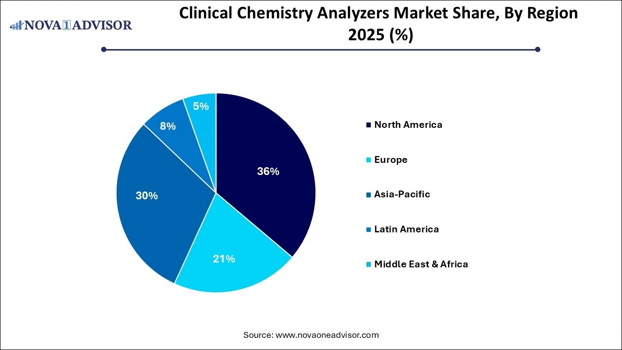 Clinical Chemistry Analyzers Market Share by Region Clinical Chemistry Analyzers Market Share by Region