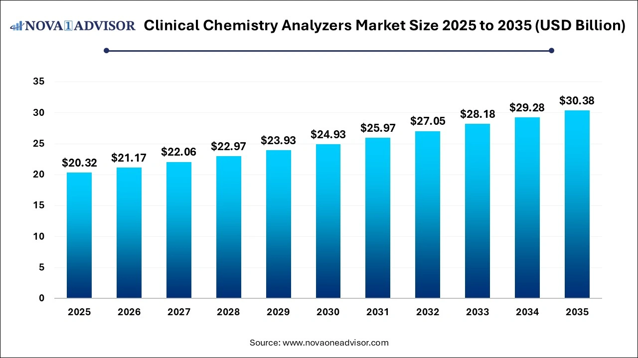 Clinical Chemistry Analyzers Market Size 2026 to 2035 Clinical Chemistry Analyzers Market Size 2026 to 2035