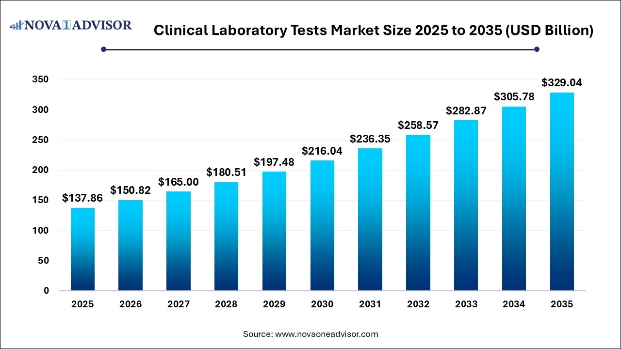 Clinical Laboratory Tests Market Size 2026 to 2035
