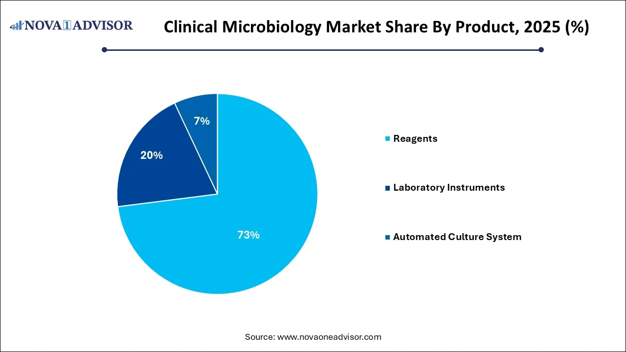 Clinical Microbiology Market Share by Product Clinical Microbiology Market Share by Product