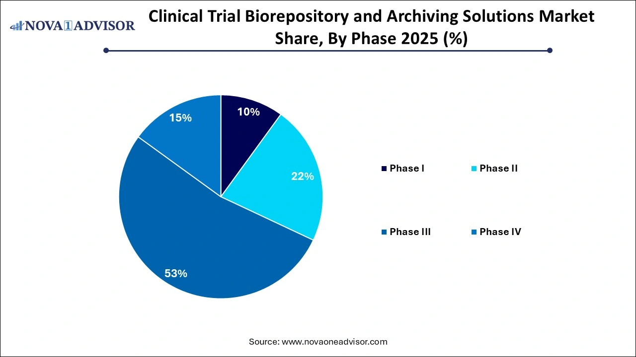 Clinical Trial Biorepository & Archiving Solutions Market Share by Phase Clinical Trial Biorepository & Archiving Solutions Market Share by Phase