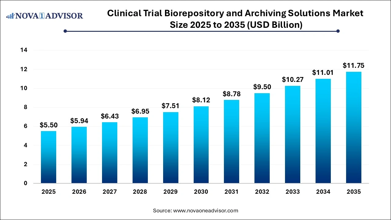Clinical Trial Biorepository and Archiving Solutions Market Size Clinical Trial Biorepository and Archiving Solutions Market Size 2025 to 2035