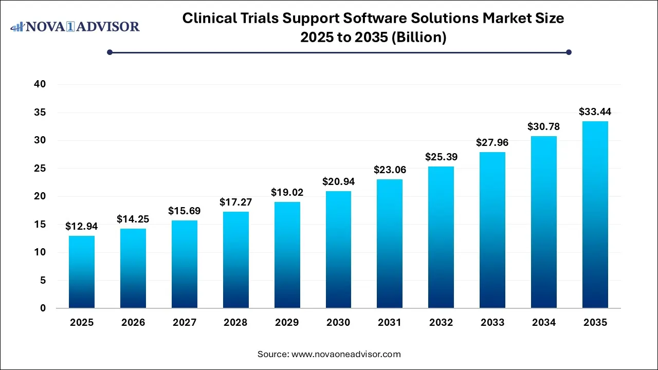 Clinical Trials Support Software Solutions Market Size 2025 To 2035 Clinical Trials Support Software Solutions Market Size 2025 To 2035