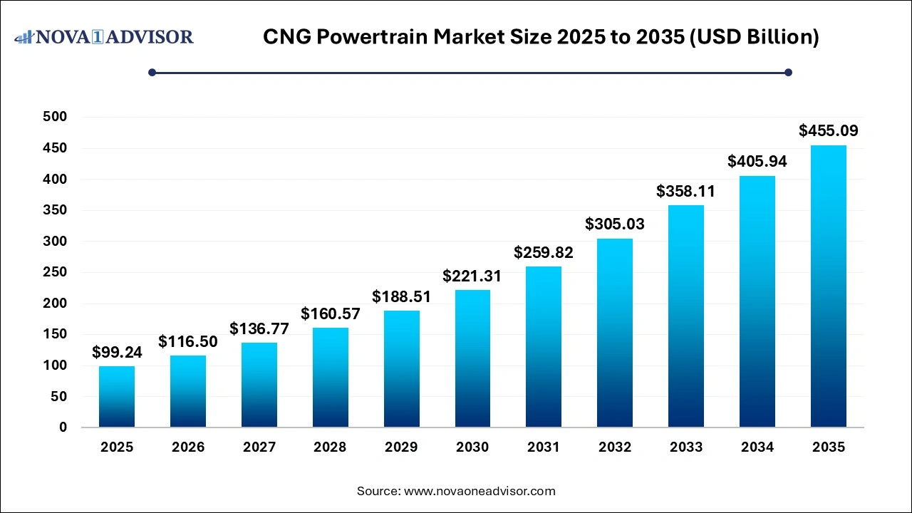 CNG Powertrain Market Size 2025 to 2035